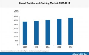 Trends in Clothing